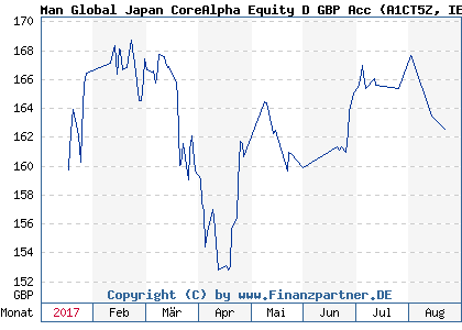 Chart: Man Global Japan CoreAlpha Equity D GBP Acc (A1CT5Z IE00B665M716)