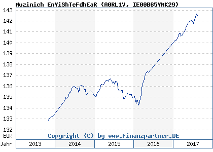 Chart: Muzinich EnYiShTeFdhEaR (A0RL1V IE00B65YMK29)