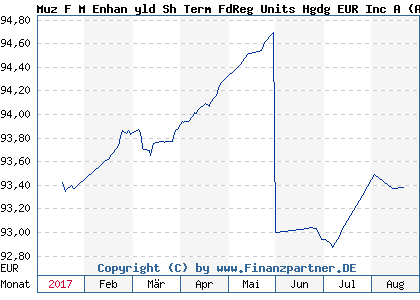 Chart: Muz F M Enhan yld Sh Term FdReg Units Hgdg EUR Inc A (A1JZ39 IE00B68XV540)