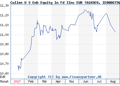 Chart: Cullen U S Enh Equity In Fd IIns EUR (A1W3E9 IE00B6T5QZ43)