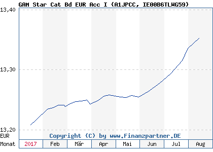 Chart: GAM Star Cat Bd EUR Acc I (A1JPCC IE00B6TLWG59)