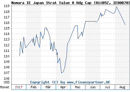 Chart: Nomura IE Japan Strat Value A Hdg Cap (A1XB5Z IE00B703D649)