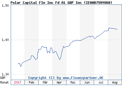Chart: Polar Capital FIn Inc Fd A1 GBP Inc ( IE00B759Y860)