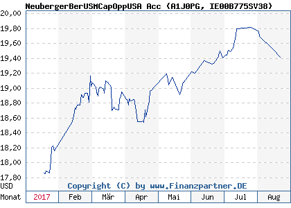 Chart: NeubergerBerUSMCapOppUSA Acc (A1J0PG IE00B775SV38)