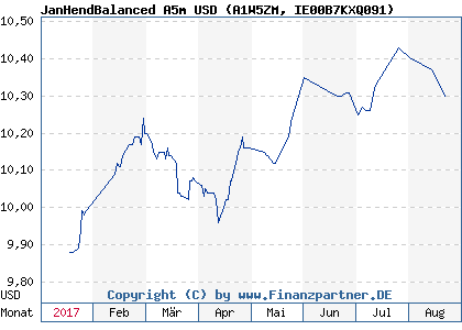 Chart: JanHendBalanced A5m USD (A1W5ZM IE00B7KXQ091)