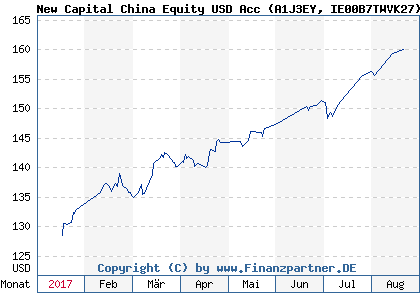 Chart: New Capital China Equity USD Acc (A1J3EY IE00B7TWVK27)