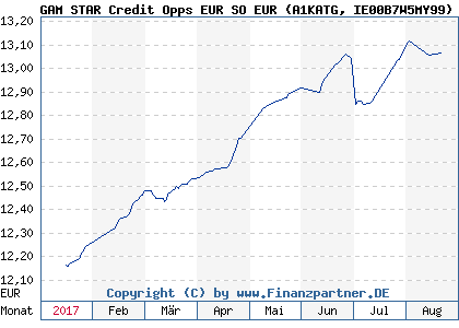 Chart: GAM STAR Credit Opps EUR SO EUR (A1KATG IE00B7W5MY99)