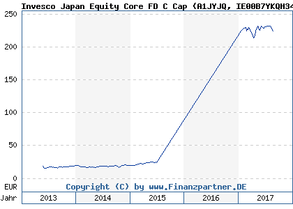 Chart: Invesco Japan Equity Core FD C Cap (A1JYJQ IE00B7YKQH34)