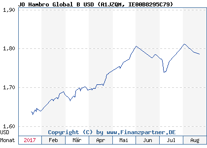 Chart: JO Hambro Global B USD (A1JZQM IE00B8295C79)