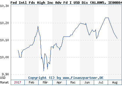 Chart: Fed Intl Fds High Inc Adv Fd I USD Dis (A1J8N5 IE00B84FYZ93)