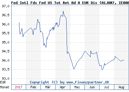 Chart: Fed Intl Fds Fed US Tot Ret Bd A EUR Dis (A1J8N7 IE00B86SZS60)