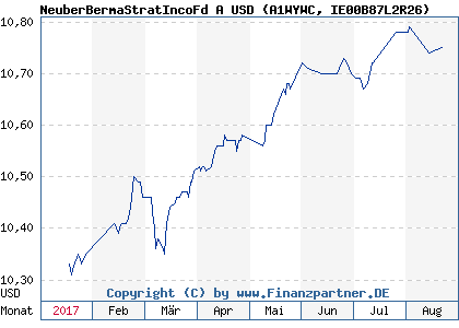 Chart: NeuberBermaStratIncoFd A USD (A1WYWC IE00B87L2R26)