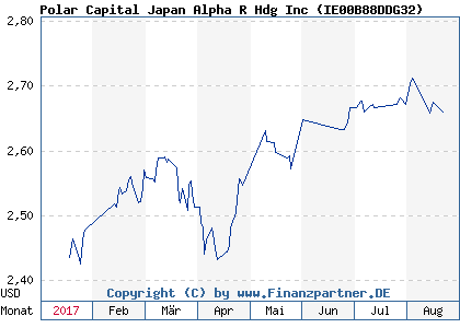 Chart: Polar Capital Japan Alpha R Hdg Inc ( IE00B88DDG32)