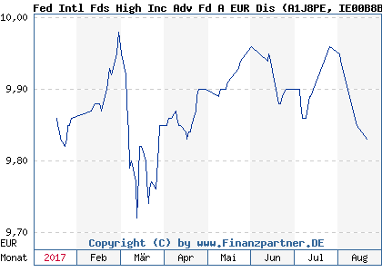 Chart: Fed Intl Fds High Inc Adv Fd A EUR Dis (A1J8PE IE00B8B8XS77)