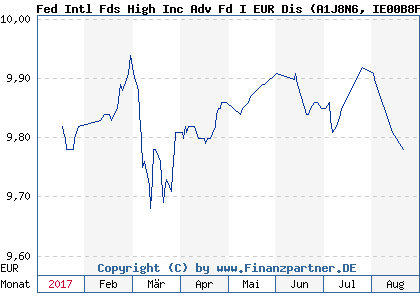 Chart: Fed Intl Fds High Inc Adv Fd I EUR Dis (A1J8N6 IE00B8FCJP43)