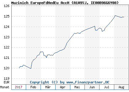 Chart: Muzinich EuropeFdHedEu AccH (A1W9VJ IE00B96G6Y08)