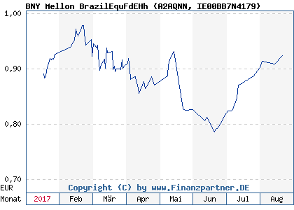 Chart: BNY Mellon BrazilEquFdEHh (A2AQNN IE00BB7N4179)