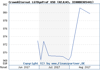 Chart: CrownAlternat LGTDynProF USD (A2JLW3 IE00BD365441)