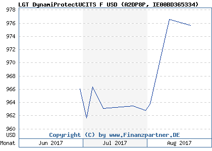 Chart: LGT DynamiProtectUCITS F USD (A2DP8P IE00BD365334)