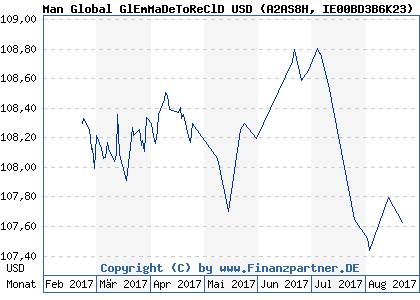 Chart: Man Global GlEmMaDeToReClD USD (A2AS8H IE00BD3B6K23)