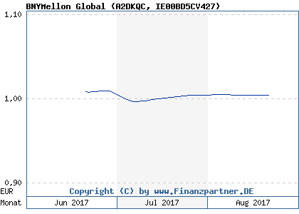 Chart: BNYMellon Global (A2DKQC IE00BD5CV427)