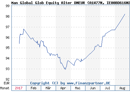 Chart: Man Global Glob Equity Alter DNEUR (A1W77N IE00BD616N28)