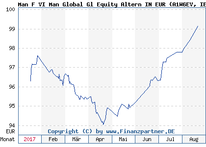 Chart: Man F VI Man Global Gl Equity Altern IN EUR (A1W6EV IE00BD616X26)