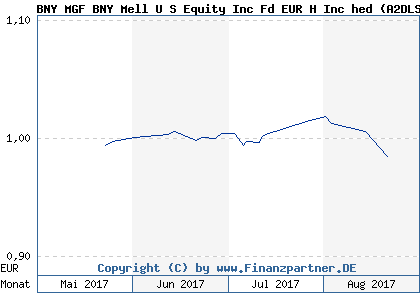 Chart: BNY MGF BNY Mell U S Equity Inc Fd EUR H Inc hed (A2DLSU IE00BD7XZV82)