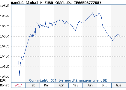 Chart: ManGLG Global H EURA (A2ALU2 IE00BDB77768)