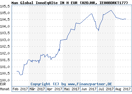 Chart: Man Global InnoEqAlte IN H EUR (A2DJHR IE00BDRKT177)