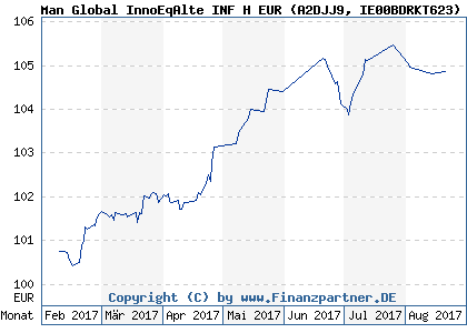 Chart: Man Global InnoEqAlte INF H EUR (A2DJJ9 IE00BDRKT623)