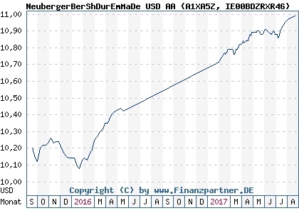 Chart: NeubergerBerShDurEmMaDe USD AA (A1XA5Z IE00BDZRXR46)