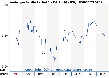 Chart: NeubergerBerAbsRetMulStrFd A (A1W9PG IE00BDZTLS70)