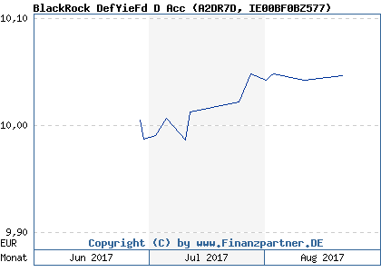 Chart: BlackRock DefYieFd D Acc (A2DR7D IE00BF0BZ577)