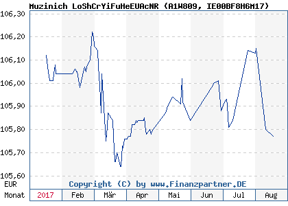 Chart: Muzinich LoShCrYiFuHeEUAcNR (A1W809 IE00BF8H6M17)