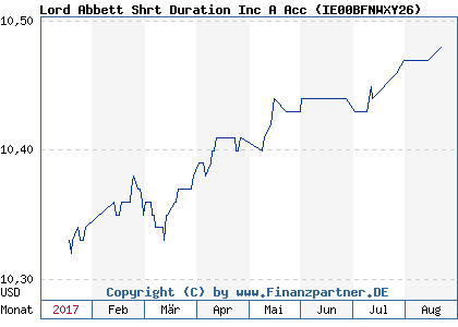 Chart: Lord Abbett Shrt Duration Inc A Acc ( IE00BFNWXY26)