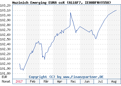 Chart: Muzinich Emerging EURA ccR (A116F7 IE00BFNXVS58)