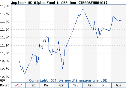 Chart: Jupiter UK Alpha Fund L GBP Acc ( IE00BFWH6491)