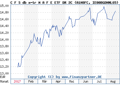 Chart: C F S db x-tr M A F E ETF DR 2C (A1W8FC IE00BGDWNL65)