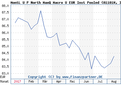 Chart: MontL U P North MaxQ Macro U EUR Inst Pooled (A1101W IE00BH3H5T02)