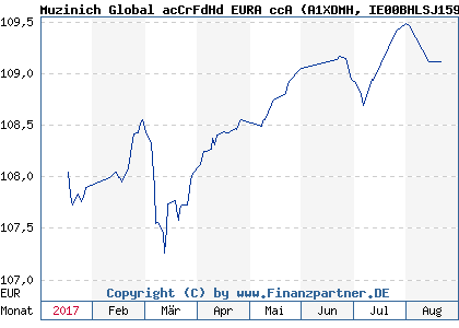 Chart: Muzinich Global acCrFdHd EURA ccA (A1XDMH IE00BHLSJ159)