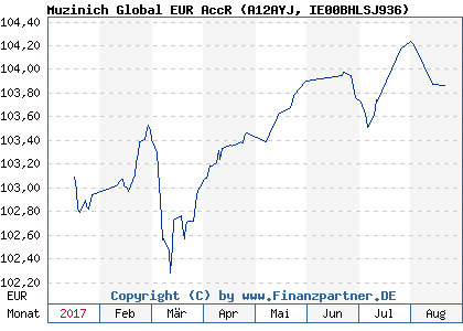 Chart: Muzinich Global EUR AccR (A12AYJ IE00BHLSJ936)