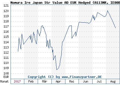 Chart: Nomura Ire Japan Str Value AD EUR Hedged (A113NR IE00BK0SCF21)