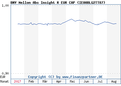 Chart: BNY Mellon Abs Insight R EUR CAP ( IE00BLG2TT87)