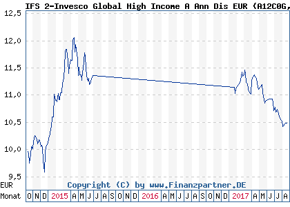 Chart: IFS 2-Invesco Global High Income A Ann Dis EUR (A12C0G IE00BMMV7817)