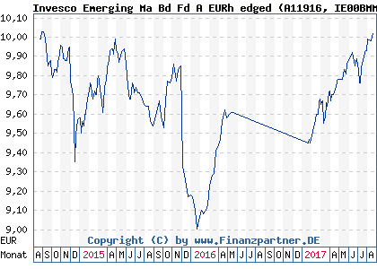 Chart: Invesco Emerging Ma Bd Fd A EURh edged (A11916 IE00BMMV7700)
