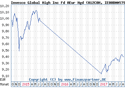 Chart: Invesco Global High Inc Fd AEur Hgd (A12C0H IE00BMMV7924)
