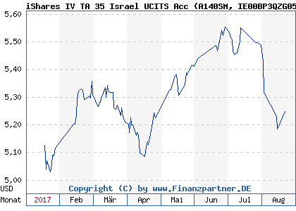 Chart: iShares IV TA 35 Israel UCITS Acc (A140SM IE00BP3QZG05)