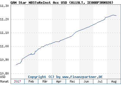 Chart: GAM Star MBSToReInst Acc USD (A119LT IE00BP3RN928)