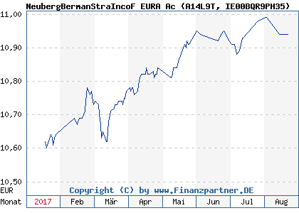 Chart: NeubergBermanStraIncoF EURA Ac (A14L9T IE00BQR9PH35)